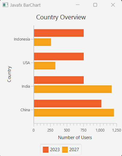 JavaFX BarChart